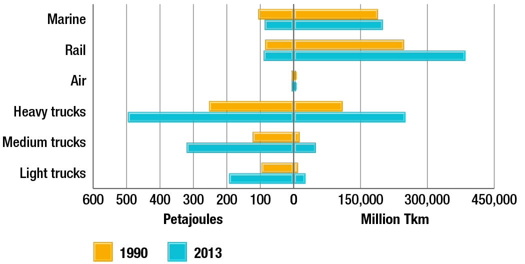Freight transportation energy use in relation to the activity by mode, 1990 and 2013