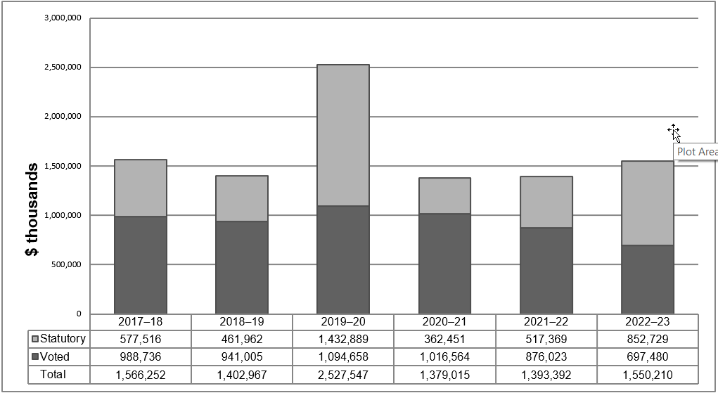 Bar chart showing Departmental Planned Spending.