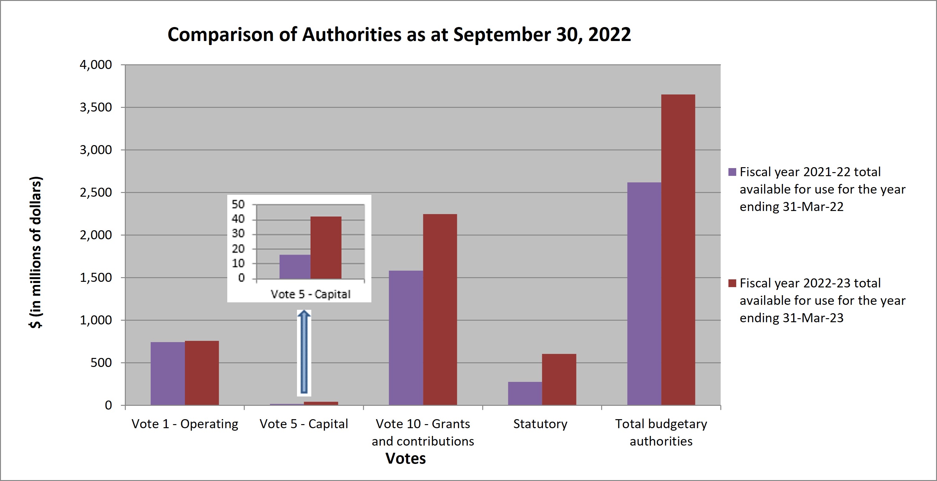 Comparison of Authorities as at September 30, 2022 Graph 1