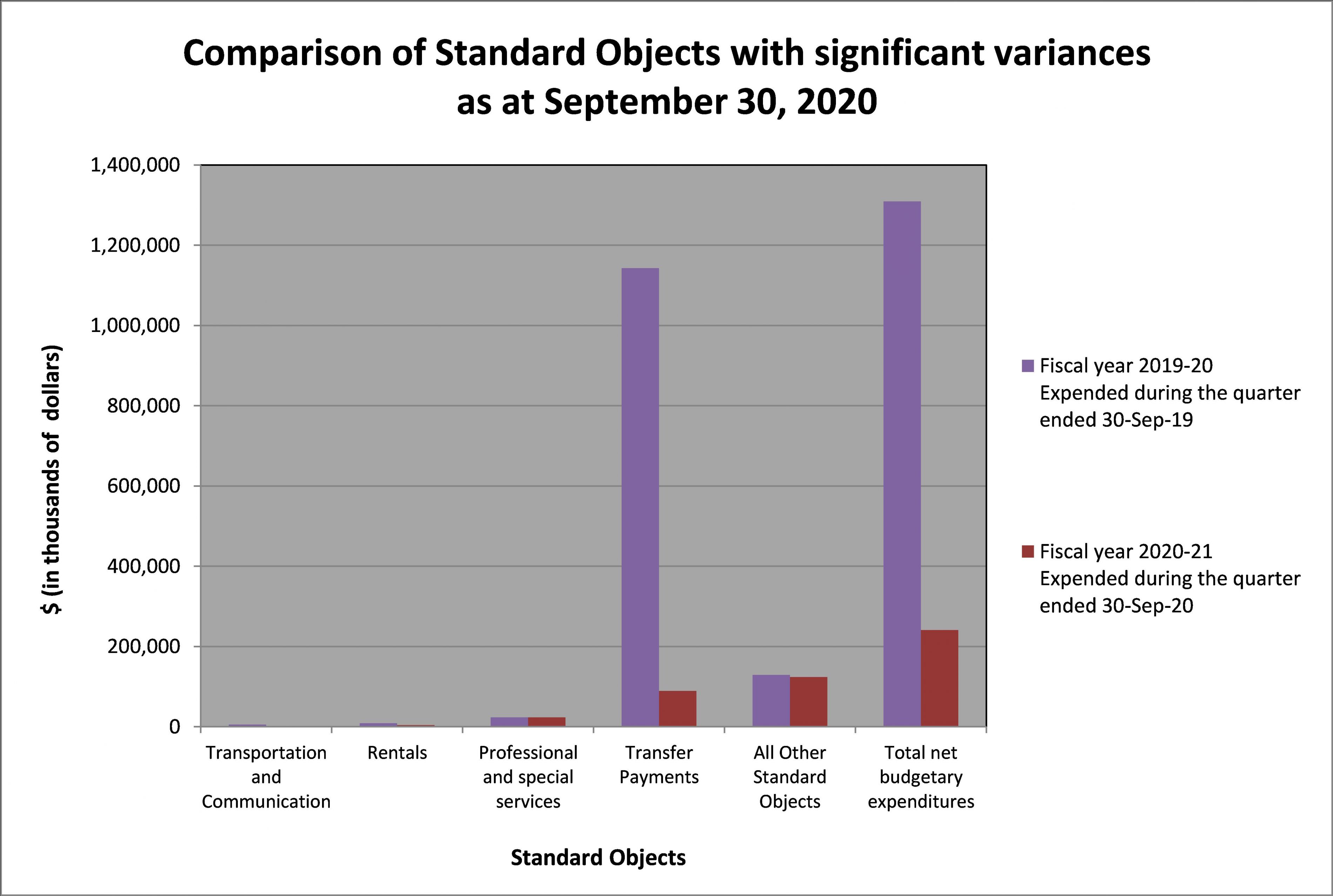 Comparison of Authorities as at September 30, 2020 Graph 2