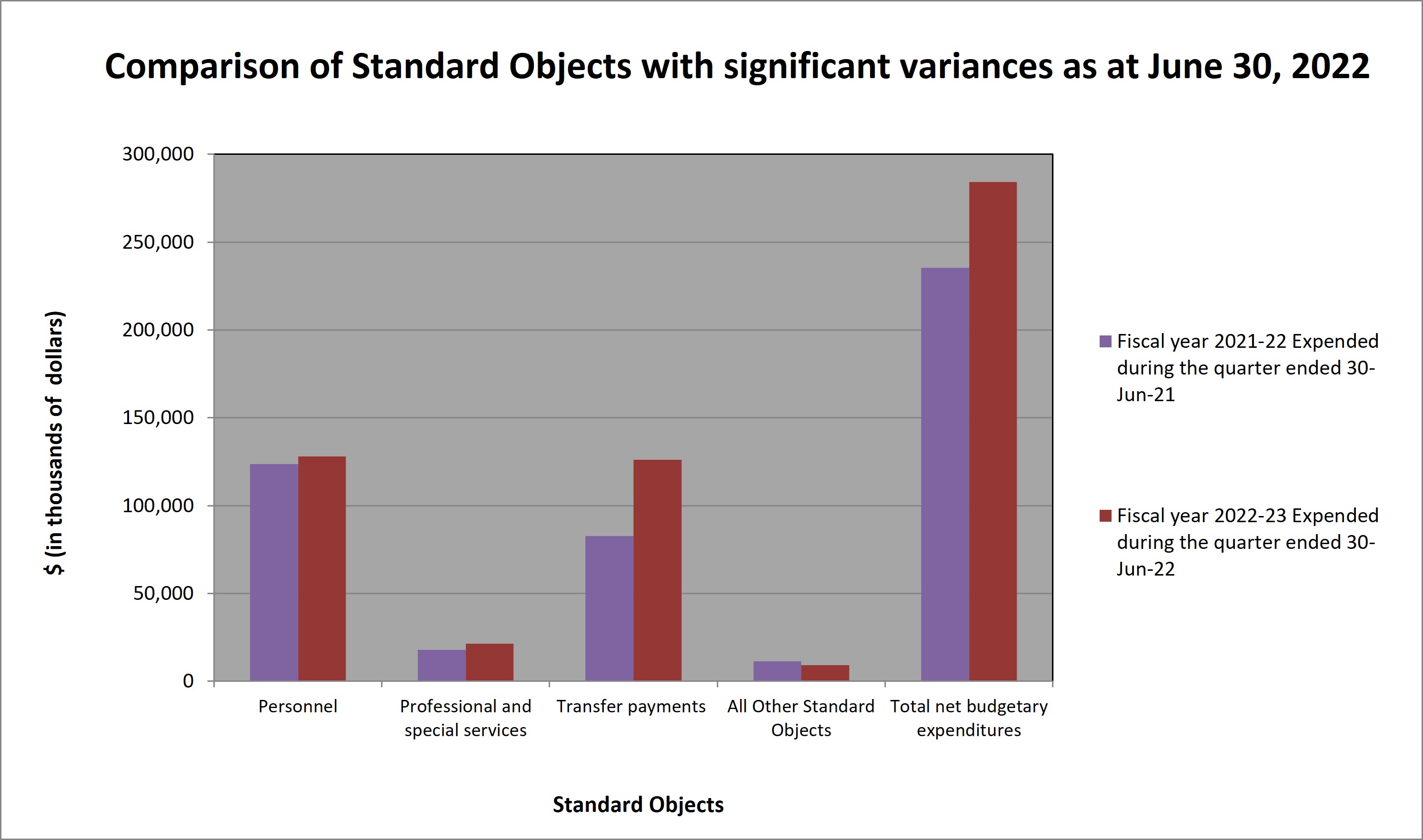 Comparison of Standard Objects with significant variances as at June 30, 2022