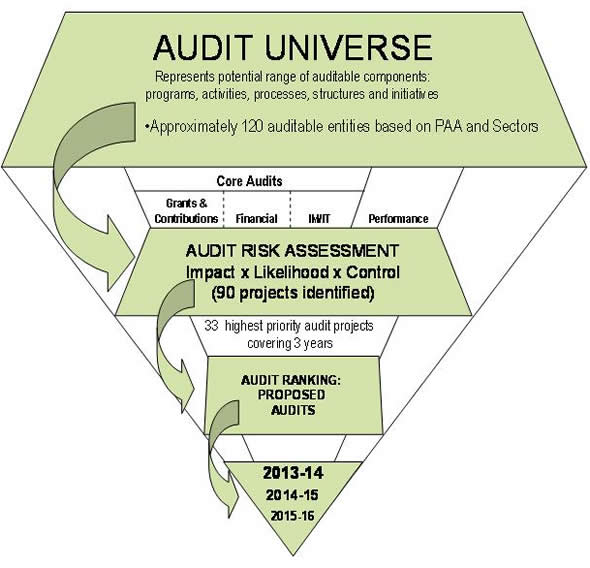 the four key phases used in the selection porcess for the development of a robust risk-based audit plan
