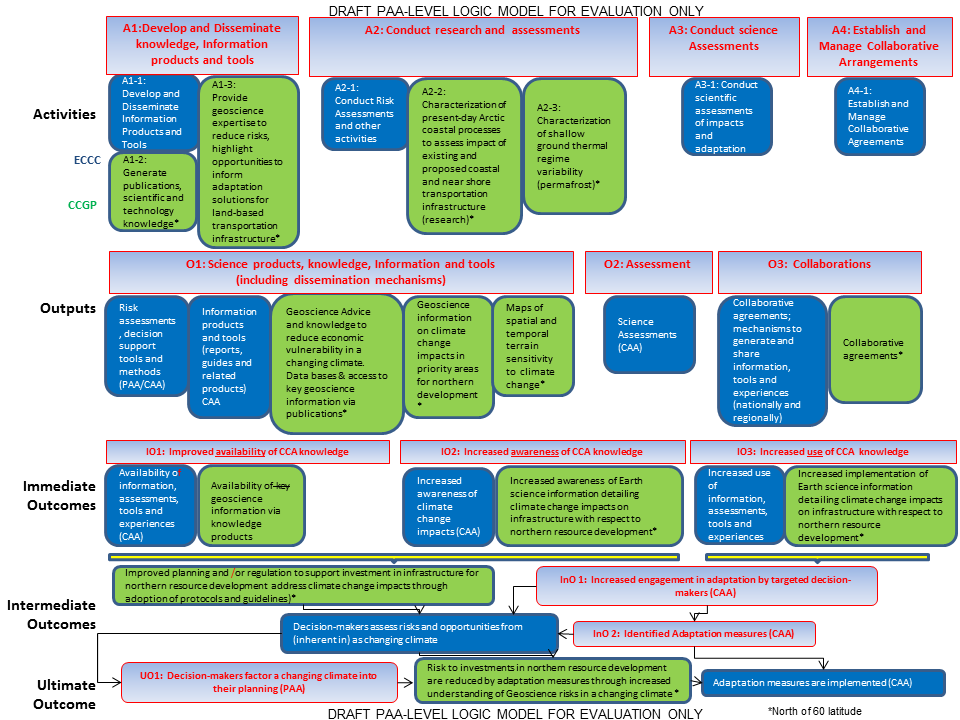 CCA Sub-Program Logic Model
