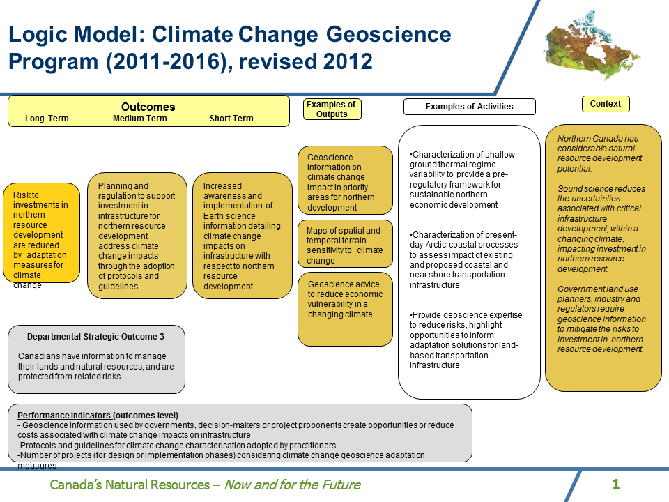 CCGP Logic Model