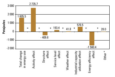 Total change in energy use1 784.0 PJ; activity effect 2934.4 PJ; Sturcture effect -242.2 PJ; Weather effect 185.0 PJ; Service level effect 34.4 PJ; energy efficiency effect ; other 69.4 PJ
